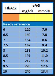 Phlegm In Throat, A1c Chart, Sugar Level Chart, Blood Sugar Level Chart, Blood Test Results, Blood Glucose Meter, Normal Blood Sugar, Medical Training, Sugar Level