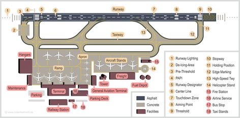 Sample infrastructure of a typical airport. Larger airports usually contain more runways and terminals. Runway Airport, Airport Layout, Flight Instruction, Aviation Education, Aviation Training, Landing Area, Diagram Design Ideas, Airport Design, Cities Skylines