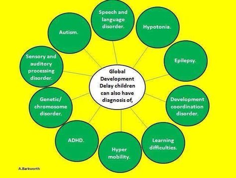 Global Developmental Delay Writing Stages Developmental, Developmental Delay Quotes, Global Developmental Delay Activities, Developmentally Appropriate Practice, Global Developmental Delay, Child Development Theories, Abnormal Psychology, Medical Binder, Auditory Processing