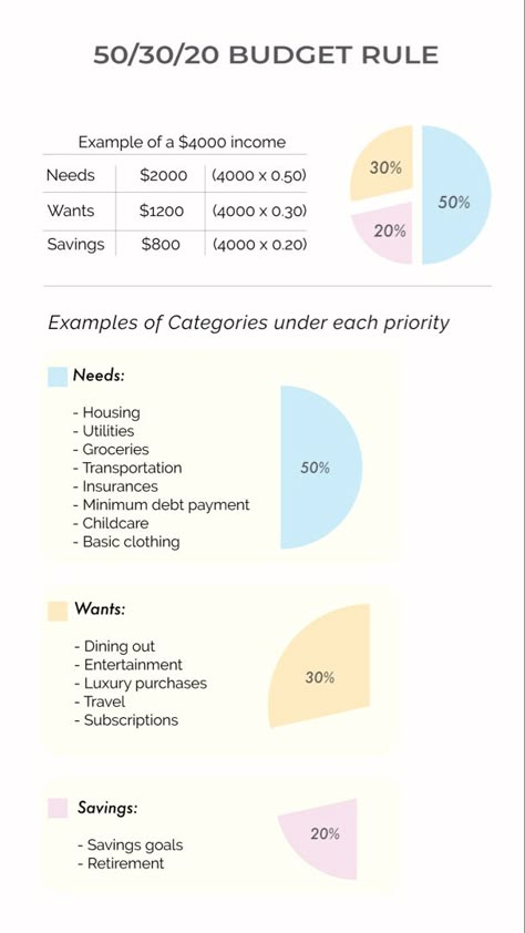 A image displaying 50/30/20 budget rule using pie chart and categories of each percentage. Needs, wants and savings. Budget Rule, Ilmu Ekonomi, Money Management Activities, Saving Money Chart, Money Chart, Money Saving Methods, Money Saving Techniques, Money Strategy, Saving Money Budget