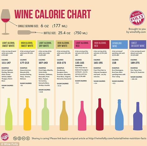 Calories are easier to come by than sugar counts in wine. Pictured: Chart with average calorie counts in wine Red Wine Dessert, Low Calorie Wine, Wine Calories, Calorie Chart, Wine Facts, Nutrition Infographic, Wine Folly, Plats Healthy, Wine Knowledge