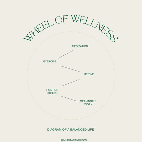 Wellness Instagram Post Ideas, Wellness Business Ideas, Wellness Graphics, Wellness Dimensions, Wellness Workshop, Wellness Planner, Wellness Club, Wellness Studio, Holistic Health Coach