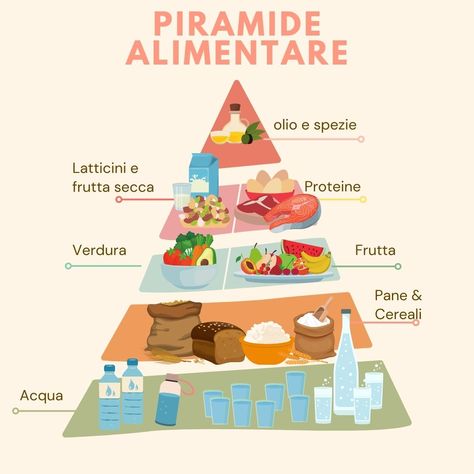 Oggi è la giornata mondiale dell’alimentazione, una giornata che ci ricorda come alla base della piramide alimentare ci sia l’acqua, elemento essenziale per la vita di tutti gli individui. #giornatamondialedellalimentazione #acquasorgesana News Media, Nutrition, Media