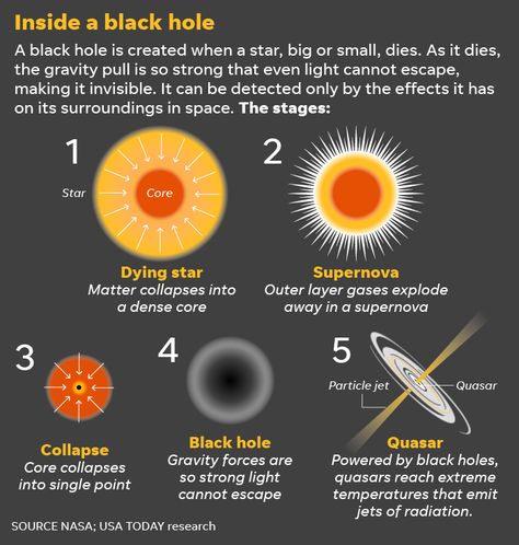 Black hole first photo: We've got the first image, what happens now? Computers Science, What Is Black Hole, Space Knowledge, Black Hole Art, Black Hole Theory, Universal Knowledge, Sagittarius A, Gravitational Waves, Astronomy Facts