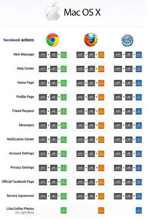 Macbook Shortcuts, Macbook Hacks, Computer Keyboard Shortcuts, Macbook Pro Tips, Mac Tips, Computer Shortcut Keys, Computer Help, Computer Shortcuts, Best Facebook