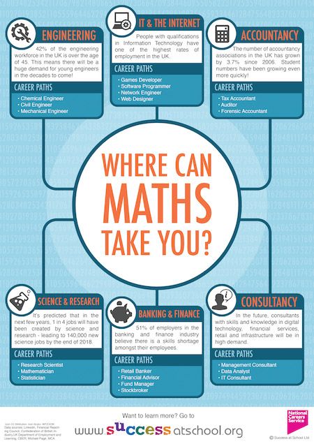 Careers in Mathematics | Mathematics Careers | Success at School Geography Classroom Ideas, Gcse Pe, Geography Classroom, Maths Display, Psychology Careers, Physics Classroom, Gcse Geography, How To Study Physics, Study Biology