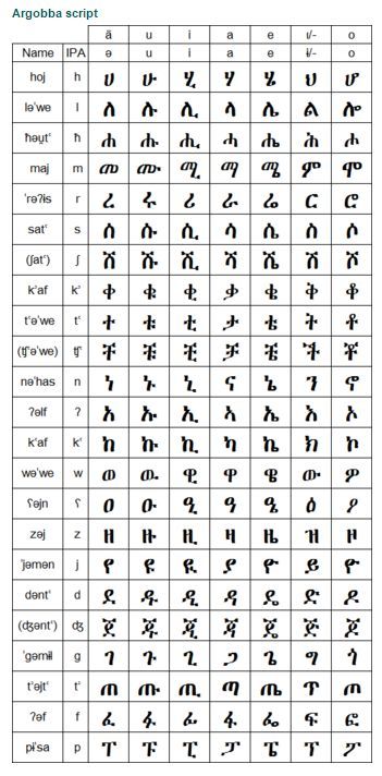 Ethiopian Alphabet, Anatomy Of The Knee, Codependency Recovery, Semitic Languages, Alphabet Code, Alphabet Symbols, Ancient Languages, Alphabet Writing, Addis Ababa