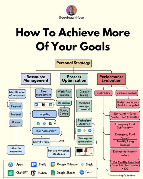 Smart Goals Examples, Goals Examples, Good Leadership Skills, Self Help Skills, Knowledge Management, Personal Improvement, Finance Investing, Books For Self Improvement, Large Sign