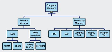 Types Of Computer, Read Only Memory, Computer Memory Types, Types Of Memory, Central Processing Unit, Random Access Memory, Network Attached Storage, Reading Data, Computer Memory