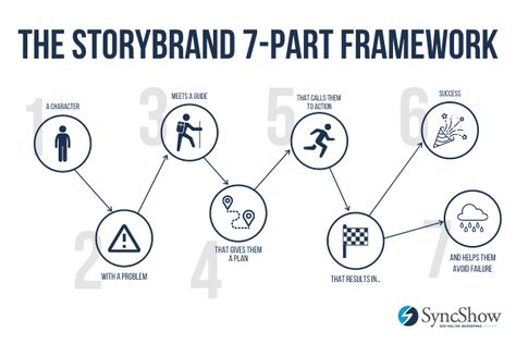 How to Use the StoryBrand Framework to Grow Your Business Website Framework, Building A Story Brand, Storybrand Framework, Business Framework, Storytelling Framework, Digital Strategy Framework, Brand Storytelling Example, Simple Sentence Structure, Pole Studio