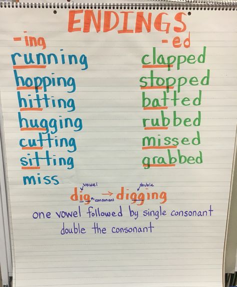 -Ed and -ing endings- suffixes- when to double the consonant anchor chart Doubling Consonants Anchor Chart, Doubling Rule Anchor Chart, Ing Ed Anchor Chart, Adding Ing Anchor Chart, Double Consonants Anchor Chart, Ing And Ed Endings Activities, Ed Rules Anchor Chart, Ing Anchor Chart First Grade, Ing Ending Activities First Grade