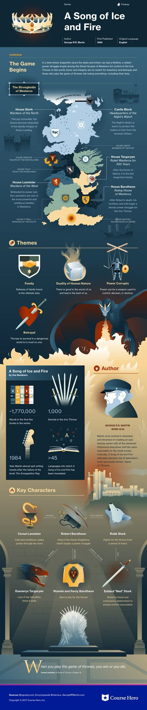 This @CourseHero infographic on A Song of Ice and Fire (Series) is both visually stunning and informative! Fire Infographic, Book Infographic, George R R Martin, Fire Book, Literary Devices, Song Of Ice And Fire, Gra O Tron, Ice And Fire, Game Of Thrones Art