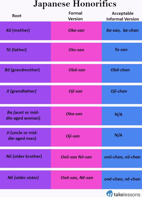 Everything You Need to Know About Japanese Honorifics http://takelessons.com/blog/japanese-honorifics-z05?utm_source=social&utm_medium=blog&utm_campaign=pinterest Fanfic Writing, Japanese Honorifics, Japanese Study, Learn Japan, Korean Life, Japanese Things, Kanji Japanese, Bahasa Jepun, Materi Bahasa Jepang