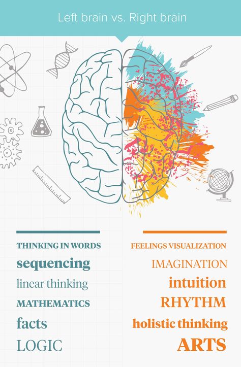 This image depicts what the main functions of each hemisphere and uses visuals to highlight the main focuses.  This is factual information. Image Left Vs Right Brain, Left Brain Vs Right Brain, Left Brain Right Brain, Left Brain, Brain Facts, Brain Gym, Migraine Relief, Tension Headache, Boost Creativity