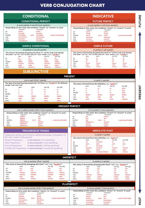 The Verb Conjugation Chart is structured as a comprehensive reference for Italian language students. Italian Verbs Conjugation, Italian Conjugation Chart, Italian Verbs Conjugation Chart, Conjugation Chart, Verb Chart, Intransitive Verb, Italian Verbs, All Tenses, Verbs List