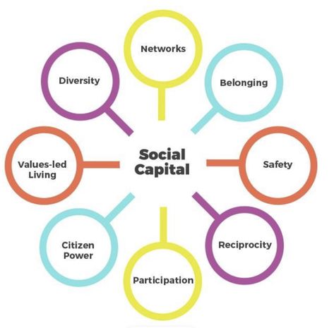 Social Capital, Leadership Lessons, Leadership Management, Social Entrepreneurship, Working Remotely, Business Continuity, Community Involvement, Community Development, Change Management