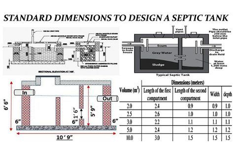 Septic Tank Design | Septic Tank Construction | Standard Sizes of Septic Tanks Septic Tank Size, Fossa Séptica, Septic Tank Design, Septic Tank Systems, Cost Sheet, Civil Engineering Design, Small Tank, Septic System, Tank Design