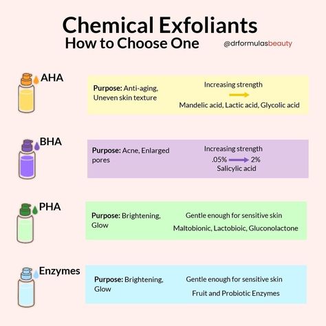 Dr. Ella💡Skincare Science on Instagram: “✨Read caption to learn more✨ ⠀ You can find chemical exfoliants in many types of skincare products:⠀ - cleansers⠀ - toners⠀ -…” Chemical Exfoliant, Skincare Science, Dry Skincare, Skin Facts, Mary Kay Skin Care, Read Caption, Skin Advice, Dermatological Skin Care, Uneven Skin Texture