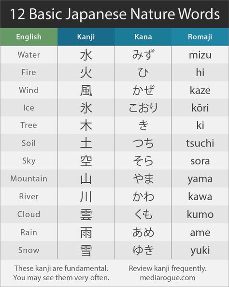 Here's a list of some basic nature words & kanji in Japanese. They include: water, fire, wind, ice, tree, soil, sky, mountain, river, cloud, rain, and snow. These are all very fundamental and should be studied. Japanese Vocab, Words In Different Languages, Learn Japan, Japanese Vocabulary, Basic Japanese, Bahasa Jepun, Materi Bahasa Jepang, Japanese Nature, Basic Japanese Words