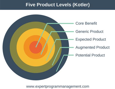 Five Product Levels (Philip Kotler) - Marketing Training from EPM Philip Kotler, Anatomy Models, Process Flow, Program Management, Marketing Concept, Marketing Training, Concrete Jungle, Look Cool, Business Marketing