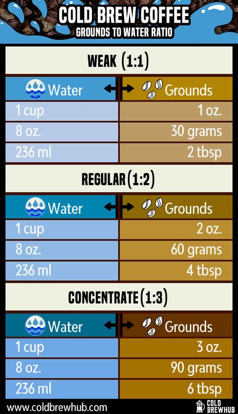 Cold Brew Ratio, Cold Brew Coffee Ratio, Diy Cold Brew Coffee, Homemade Cold Brew Coffee, Cold Brew Concentrate, Coffee To Water Ratio, Cold Brew Coffee Recipe, Cold Brew Coffee Concentrate, Cold Brew Recipe