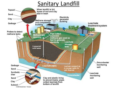 Sanitary Landfill Chemical Waste, Ap Human Geography, Steel Drums, Toxic Waste, Hazardous Waste, Illustrator Design Tutorial, Human Geography, Solid Waste, Soil Layers