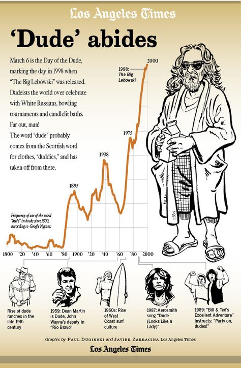 Day of the Dude: How often do we say 'dude'? [Infographic] - LA Times Big Lebowski Quotes, Metropolis Poster, Bowling Tournament, Scottish Words, Coen Brothers, Big Lebowski, The Dude, Dude Ranch, The Big Lebowski