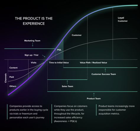 The real driver of growth isn’t adding new users to your products. It’s retaining the users once they sign up and buy. How users navigate their way through your digital ecosystem and use your product determines how likely they are to stay and make their way through your bow tie funnel to become brand ambassadors. It makes sense then, that growth stems from the product itself, rather than the marketing alone. Funnel Data Visualization, Time Infographic, Digital Strategy Roadmap, Road Map Design, Ranking Data Visualization, Flow Chart Infographic Design, Digital Ecosystem, Data Art, Strategy Map