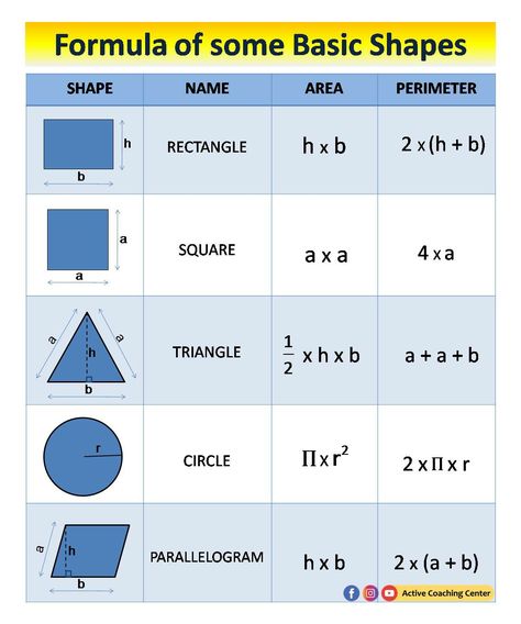 Area Of Shapes, Perimeter Of Shapes, Easy Multiplication, Area And Perimeter Formulas, Math Formula Chart, Area Formula, Formula Chart, Math Tips, Teaching Math Strategies