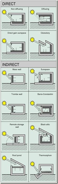 Eco Architecture Concept, Tropical Architecture Design, Bioclimatic Architecture, Solar Architecture, Environmental Architecture, Passive House Design, Passive Solar Heating, Passive Solar Design, Tropical Living