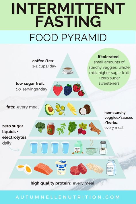 The Official Intermittent Fasting For Weight Loss Food Pyramid Fasting Ideas, High Sugar Fruits, Best Fat Burning Foods, Resep Diet, Food Pyramid, Best Diet Plan, Low Fat Diets, Fasting Diet, Diet Keto