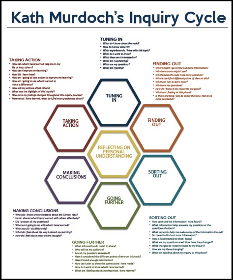 At my school, we use Kath Murdoch's Inquiry Cycle. Many of our staff are new the PYP and new to inquiry-based teaching and learning, so we find this inquiry cycle provides some structure to the elu... Inquiry Cycle, Inquiry Project, Inquiry Learning, Inquiry Based Learning, Instructional Design, Critical Thinking Skills, Project Based Learning, Teaching Strategies, Thinking Skills