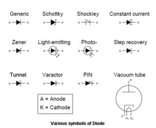 A diode is a two-terminal device, having two active electrodes, between which it allows the transfer of current in one direction only. Diodes are known for their... Function Generator, Electrical Symbols, Electronics Basics, Cool Electronics, Electronics Projects Diy, Electronics Components, Light Emitting Diode, Arduino Projects, Amateur Radio