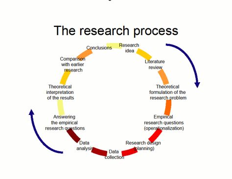 Writing the Methodology - Qualitative Pathway Dissertation Motivation, Problem Solution Essay, Research Process, Social Science Research, Phd Life, Research Design, Science Research, Thesis Writing, Nursing Research