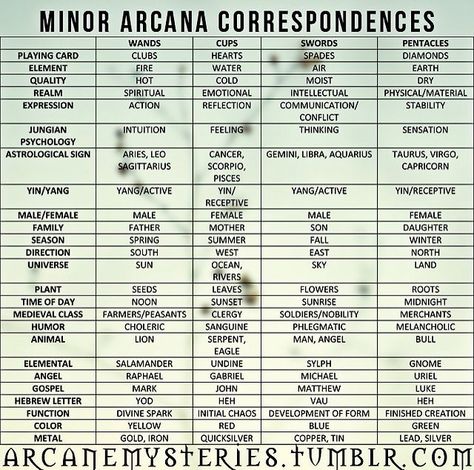 Minor arcana correspondences Tarot Correspondences, What Are Tarot Cards, Tarot Reading Spreads, Tarot Interpretation, Tarot Significado, Tarot Cards For Beginners, Learning Tarot, Learning Tarot Cards, Learn Tarot