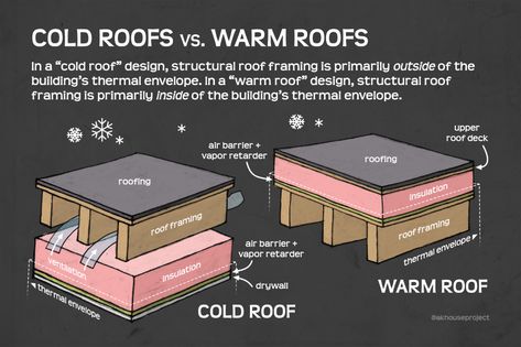 Roof Systems Architecture, Metal Roof Insulation, Shed Roof Cabin, Flat Roof Insulation, Home Roof Design, Flat Roof Construction, Flat Roof Systems, Flat Roof House Designs, Warm Roof