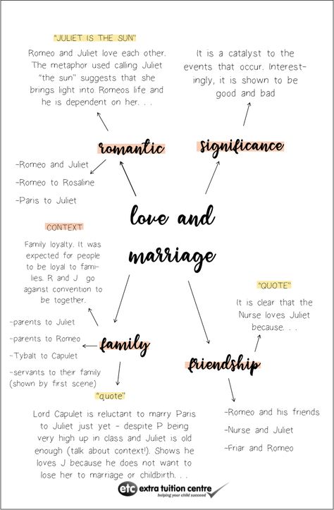 Struggling to revise themes? Here is an example of how to revise them looking specifically at love and marriage in Romeo and Juliet. #english #englishrevision #study #revisionhelp #themes #revisethemes #loveandmarriage #romeoandjuliet #gcse #gcseenglish #english themes #play #book #juliet #romeo #romeoandjulietthemes Romeo And Juliet Gcse Notes, Romeo And Juliet Themes Revision, Quotes About Romeo And Juliet, Gcse Romeo And Juliet, English Gcse Revision Romeo And Juliet, English Revision Notes Romeo And Juliet, Romeo And Juliet English Revision, Gcse Romeo And Juliet Revision, Romeo And Juliet Revision Mindmap