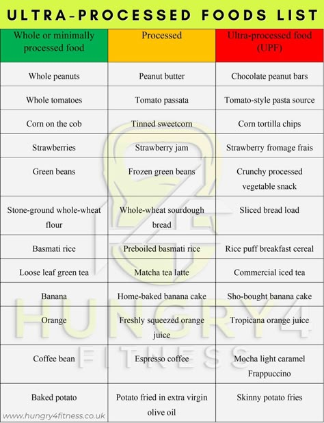 Ultra Processed Foods List – Hungry4Fitness Replacing Processed Foods, Whole Foods Vs Processed Foods, Ultra Processed Foods List, Non Processed Food List, Processed Foods List, Processed Food List, No Processed Food Diet, Autoimmune Diet Recipes, Non Processed Foods