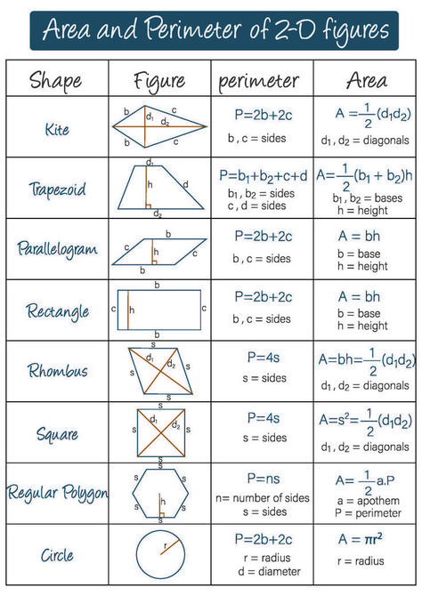 mathematics worksheets 2d Figures, Area And Perimeter Worksheets, Area Worksheets, Perimeter Worksheets, Teaching Math Strategies, Maths Area, Learning Mathematics, Area And Perimeter, Math Tutorials