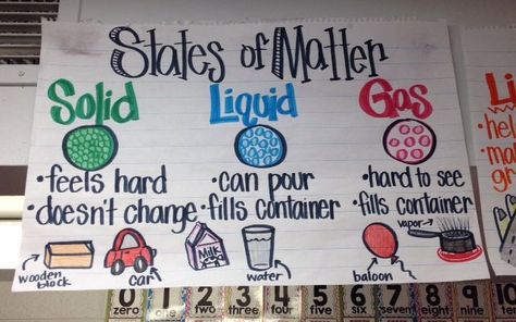 States of Matter Anchor Chart                              … Matter Anchor Chart, English Subject, Grade 2 Science, Phonics Chart, Kindergarten Anchor Charts, Science Anchor Charts, Second Grade Science, Writing Checklist, 1st Grade Science