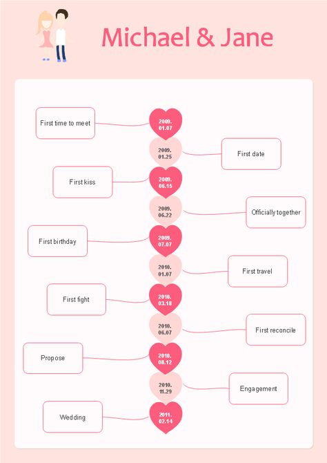 Relationship Template, Dating Timeline, Timeline Template, Romantic Story, Relationship Timeline, Org Chart, Timeline Design, Gantt Chart, Romantic Stories