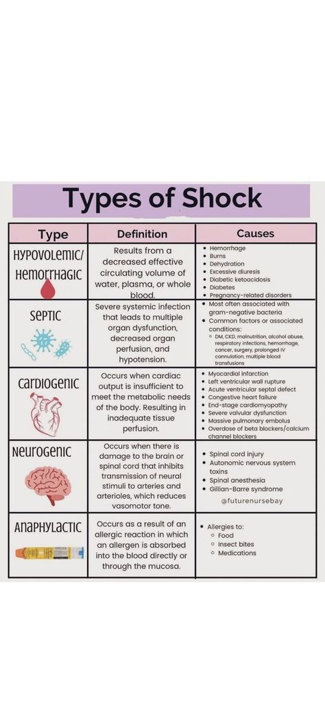 Types of Shock #nursingstudent #nurse #resources - Image Credits: futurenursebay Pathology Notes, Nurses Notes, Nursing School Studying Cheat Sheets, Types Of Shock, Nursing School Inspiration, Medical Assistant Student, Paramedic School, Radiology Student, Nursing School Essential