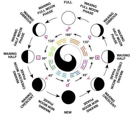 Moon Phases - The next time you are reading information and planning a spell for a gibbous moon and need to know when the phase falls, here is your handy dandy moon phases Cheat Sheet Tai Chi Qigong, Yin Yang Art, Spirit Science, I Ching, Moon Cycles, Ancient Knowledge, Chakra Meditation, Astrology Zodiac, Tai Chi