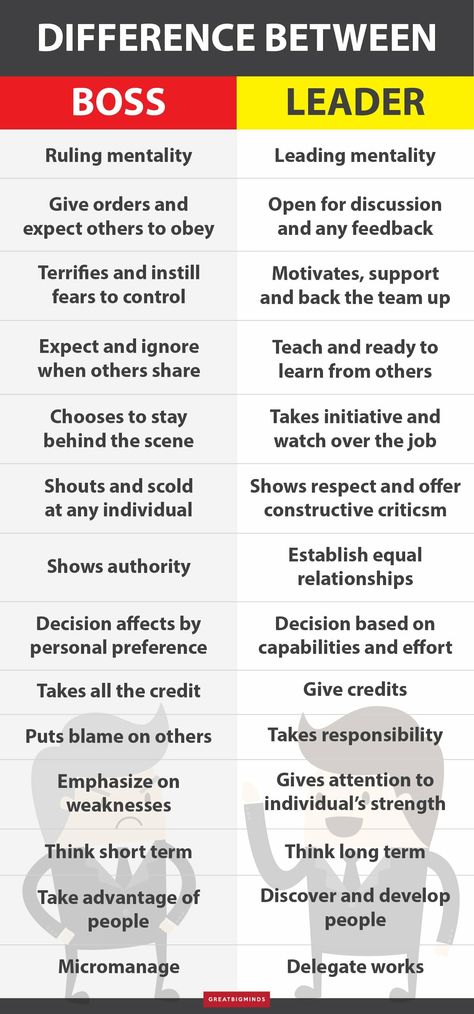 [Infographic] The Difference between a Boss and a Leader Micromanaging Quotes Boss, Difference Between Leader And Manager, Narcissistic Boss Quotes, Leadership Phrases, Leader And Boss, Good Leader Quotes, Team Leader Quotes, Good Leaders Quotes, Leader Vs Manager