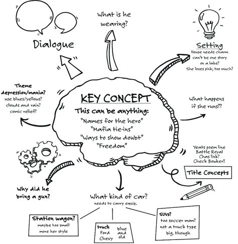 Mid Map, Peta Minda, Peta Konsep, Bd Design, Creative Mind Map, Mind Map Art, Struktur Teks, Mind Map Template, Visual Note Taking