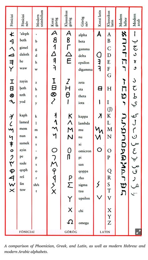 Influenced by Lemurian Tamil (Brahmi) and Ata-Isis (Mu/Atlantean) runic scripts Paleo Hebrew Alphabet, Brahmi Script, Phoenician Alphabet, Language Map, Learning Hebrew, Paleo Hebrew, Ancient Alphabets, Ancient Scripts, Runic Alphabet