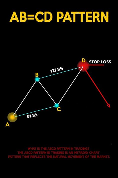 This is a fantastic chart pattern. This intraday chart pattern can earn a significant amount form the market. Business Books Worth Reading, Candlestick Chart, Intraday Trading, Earn Money Online Fast, Chart Pattern, Stock Market Investing, Trading Charts, Finance Investing, Business Books