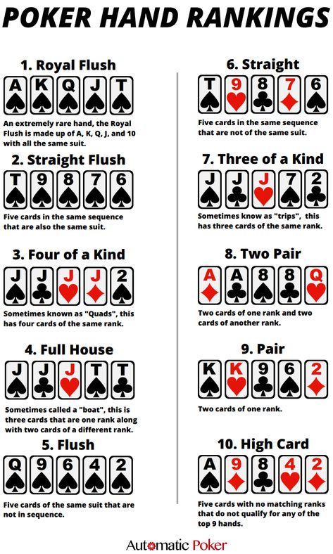 Poker Rules Printable, Poker Cheat Sheet Printable, Poker Cheat Sheet, Poker Hands Rankings, Poker Rules, Casino Card Game, Casino Theme Party Decorations, Poker Hands, Texas Holdem Poker