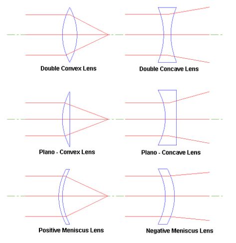 lens Photography Infographic, Dslr Lens, Refraction Of Light, Doodle Notes, India Map, Vision Eye, Organic Chemistry, Optical Lens, Self Help Book