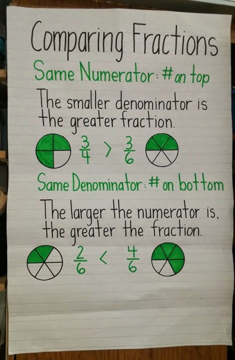 Comparing Fractions Anchor Chart, Math Anchor Chart, Fractions Anchor Chart, Middle School Math Classroom, Teaching Mathematics, Math Charts, Classroom Anchor Charts, Chart Ideas, Learning Mathematics